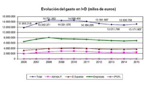 El sector empresarial sigue tirando de la innovación en España