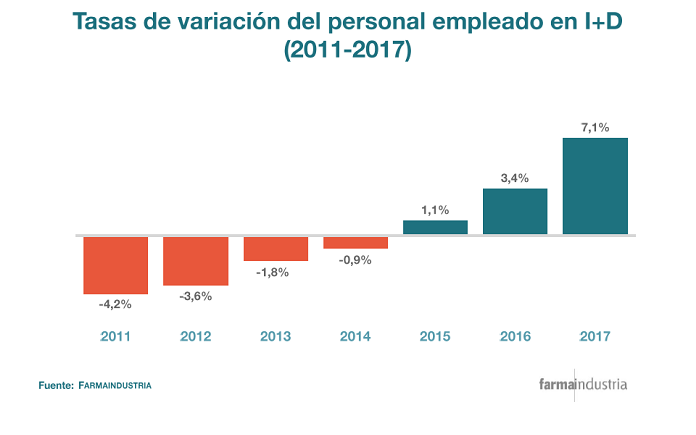 empleo Farmaindustria