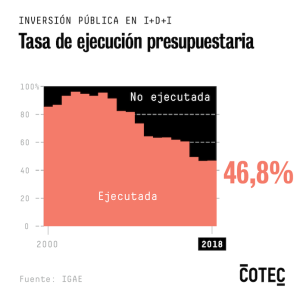 Sin ejecutar la mitad del presupuesto para I+D+I del sector público estatal