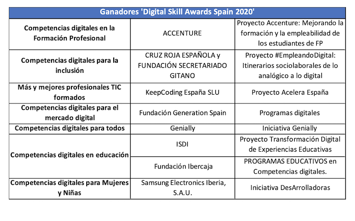 habilidades digitales ametic 3