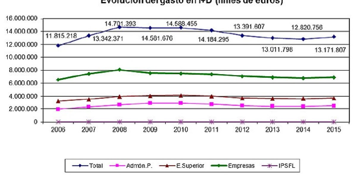 gasto I+D